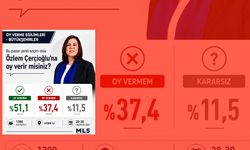Başkan Çerçioğlu’na oy veririm diyenlerin yüzdesi 51.1 oldu