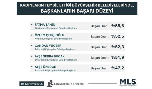 Başkan Çerçioğlu, en başarılı kadın belediye başkanları arasında