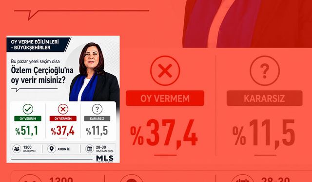 Başkan Çerçioğlu’na oy veririm diyenlerin yüzdesi 51.1 oldu