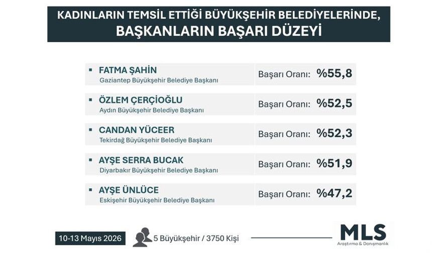 Başkan Çerçioğlu, en başarılı kadın belediye başkanları arasında