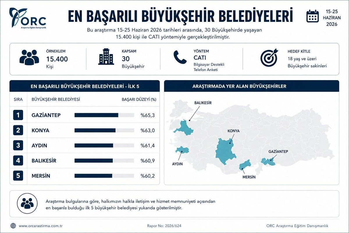 Çerçioğlu Farkı.. Aydın Büyükşehir Türkiye'nin En Başarılıları Arasında (1)
