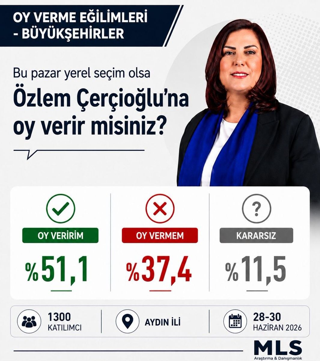 Son Anket Sonuçları Açıklandı.. Çerçioğlu Yine Zirvede (1)