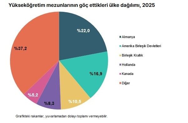 Aydın'da Beyin Göçü Arttı (3)